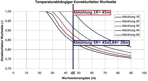 Bild 6: Einfluss unterschiedlicher Luftabkühlungen auf die Wurfweite
