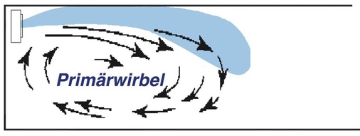 Bild 9: Wirklänge des Primärwirbels: Die maximale Ausdehnung des 
Primärwirbels liegt nach heutiger Erfahrung bei der ca. 3- bis 4,5-fachen 
Raumhöhe, danach ergeben sich Sekundärwirbel
