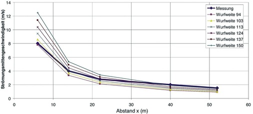 Bild 14: Vergleich Messungen / Berechnungen
