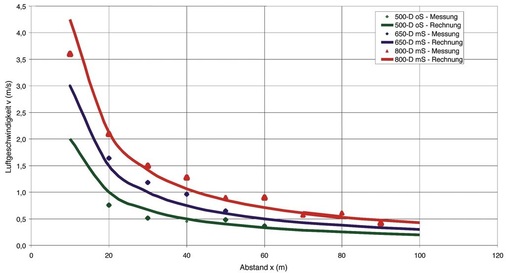 Bild 13: Vergleich Messungen / Berechnungen
