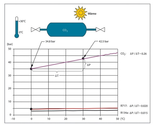 Druckanstieg bei dampfförmigem CO2
