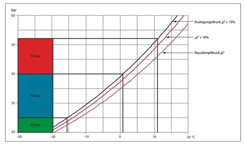 Auslegungsdruck/-temperatur für CO2

