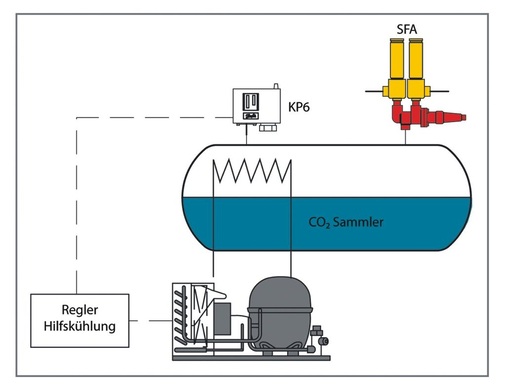Hilfskühlung mit Verflüssigungssatz
