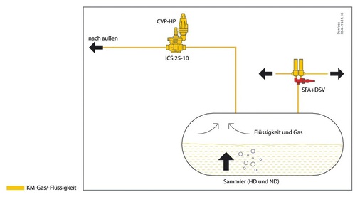 System zur CO2-Freisetzung mit Pilotventil
