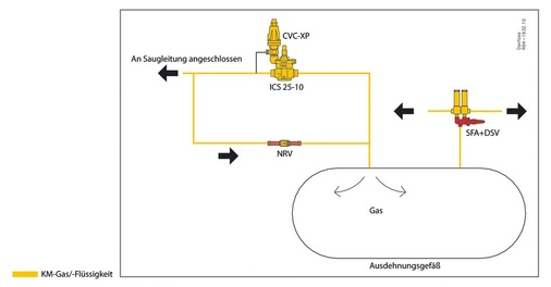 CO2-System mit Ausdehnungsgefäß

