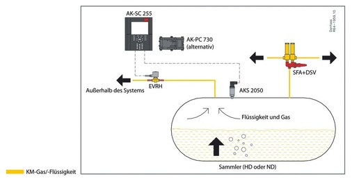 System zur CO2-Freisetzung mittels Magnetventil
