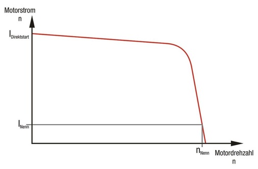 Anlaufstromverhalten 3-Phasen-Asynchronmotor
