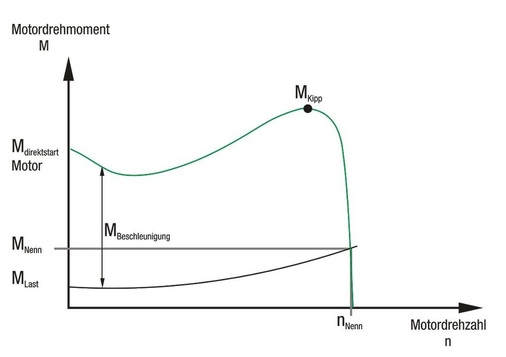 Anlaufdrehmomentverhalten 3-Phasen-Asynchronmotor
