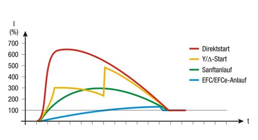 Anlaufstrom verschiedener Lösungen zum Verdichterstart
