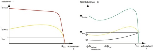 Anlaufstrom und Anlaufdrehmoment eines Drehstrom-Asynchronmotors mit 
Softstarter
