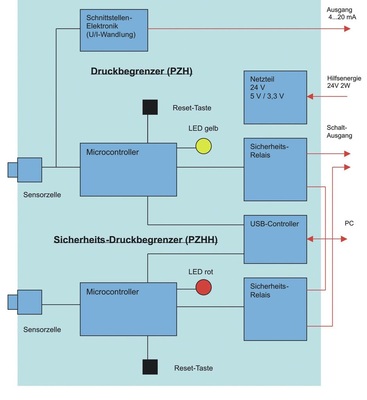 Blockschaltbild des DB 1000/2
