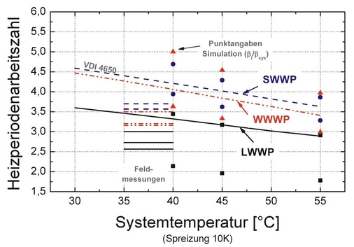 Bild 3: Arbeitszahlen verschiedener WärmepumpenBauarten nach VDI 4650, 
Felduntersuchungen sowie eigenen rechnerischen Untersuchungen (hier Angabe 
der minimalen / maximalen Werte)3)

