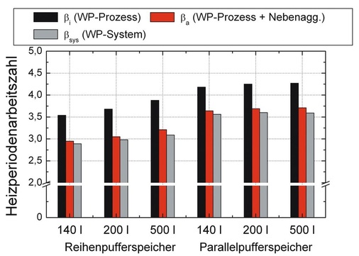 Bild 2: Arbeitszahlen in Abhängigkeit der Speichergröße und der 
hydraulischen Einbindungen bei durchgehender Betriebsweise (SWWP, freie 
Heizflächen 45/35/20 °C, TRY04) nach [8]
