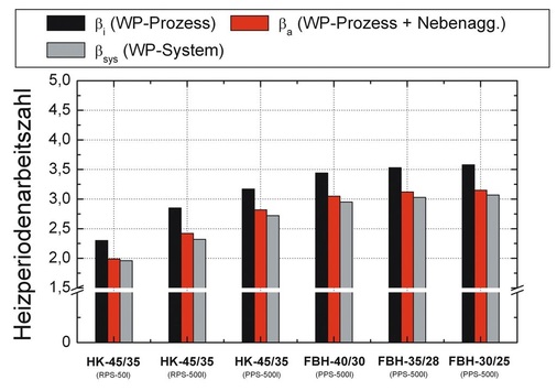 Bild 5: Heizperiodenarbeitszahlen für ein System mit LWWP in Abhängigkeit 
der Anlagengestaltung (Temperaturniveau,freie Heizflächen / 
Fußbodenheizung, Speichergröße) Werte für das TRY04
