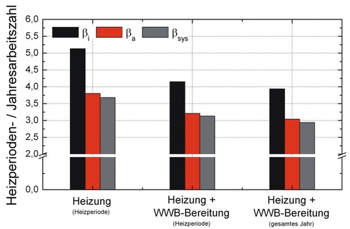 Bild 7: Arbeitszahlen für ein System mit WWWP in Abhängigkeit der 
Bilanzperiode ohne und mit Warmwasserbereitung (Fußbodenheizung 40/30/20 
°C, 500 lParallelpufferspeicher, TRY04)
