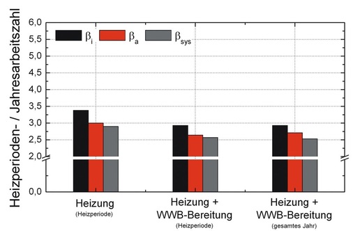 Bild 6: Arbeitszahlen für ein System mit LWWP in Abhängigkeit der 
Bilanzperiode ohne und mit Warmwasserbereitung (Fußbodenheizung 40/30/20 
°C, 500 lParallelpufferspeicher, TRY04)
