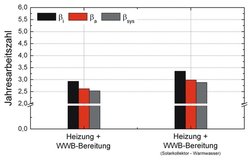 Bild 8: Jahresarbeitszahlen für ein System mit LWWP mit und ohne solarer 
warmwasserseitiger Unterstützung (Fußbodenheizung 40/30/20 °C, 500 
lParallelpufferspeicher, TRY04)
