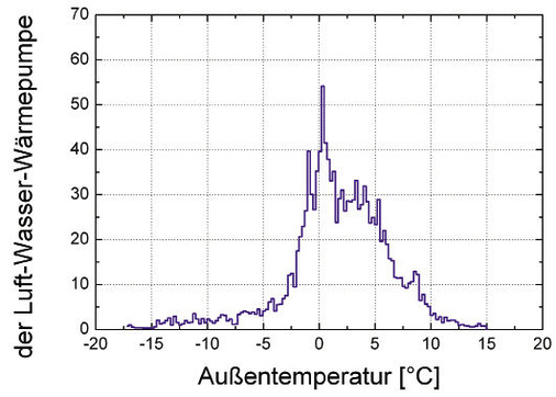 Bild 4:
Anzahl der Betriebsstunden
der LWWP
in Abhängigkeit von
der Außentemperatur
für ein System
mit freien Heizflächen
(Anlagentemperaturniveau
45/35/20 °C,
TRY04)
