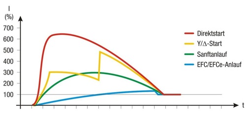 Bild 4: Anlaufstrom verschiedener Lösungen zum Verdichterstart
