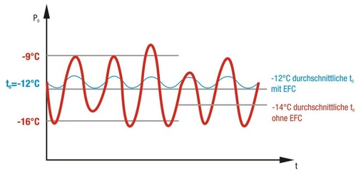 Bild 3: Vergleichender Verlauf der Verdampfungstemperatur mit und ohne 
Frequenzumformer

