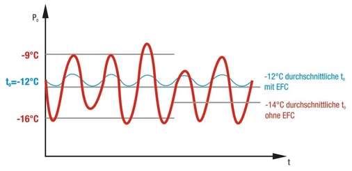 Bild 3: Vergleichender Verlauf der Verdampfungstemperatur mit und ohne 
Frequenzumformer
