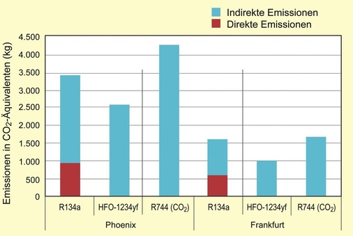 Bild 2: Life Cycle Climate Performance (LCCP) von HFO-1234 yf im Vergleich zu 
R 134 a und R 744 (CO2), gemessen in unterschiedlichen Klimaregionen 
(Phoenix, Arizona/USA, und Frankfurt)
 - © Grafik: SAE CRP1234 yf Studie 2009
