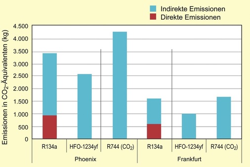 Bild 2: Life Cycle Climate Performance (LCCP) von HFO-1234 yf im Vergleich zu 
R 134 a und R 744 (CO2), gemessen in unterschiedlichen Klimaregionen 
(Phoenix, Arizona/USA, und Frankfurt)
