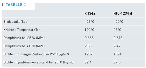 Vergleich der thermodynamischen Eigenschaften von R 134a und HFO-1234 yf
