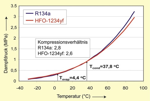 Bild 3: Vergleich der Dampfdruckkurven von R 134 a und HFO-1234 yf
