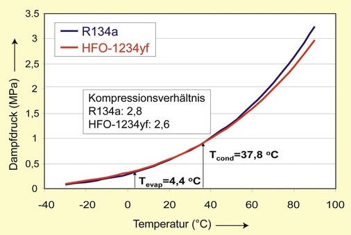 Bild 3: Vergleich der Dampfdruckkurven von R 134 a und HFO-1234 yf
 - © Grafik: DuPont
