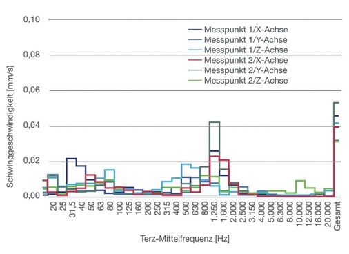 Da das Wasserburger Werk in einem Mischgebiet aus Wohnungen und Industrie 
angesiedelt ist, darf der Geräuschpegel nachts 45 Dezibel nicht 
überschreiten. Die Werte des Quantums liegen deutlich darunter
