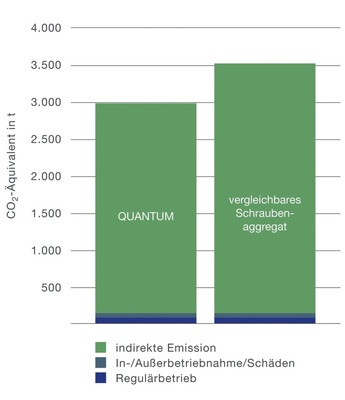 Der Quantum schont die Umwelt: Im Vergleich zu einem gleichartigen 
Schraubenaggregat erzeugt er pro Jahr 35 Tonnen weniger CO2
