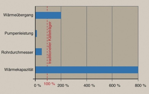 Bild 2: Einige Vorteile von Flüssigeis gegenüber herkömmlichen einphasigen 
Kälteträgern
