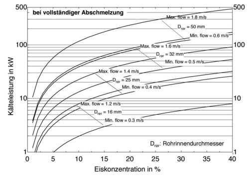 Bild 3: Transportleistung von Flüssigeis in Rohren in kW Kälteleistung bei 
vollständiger Abschmelzung. (Drør : Rohrinnendurchmesser) [5 ]
