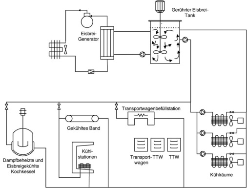 Bild 4: Schaubild einer Flüssigeisanlage zur Speisenkühlung. Kühlräume, 
Schnellkühler, Rückkühlkessel, gekühlte Bänder und Kühlstationen werden 
über ein Pumpensystem mit Flüssigeis aus einem gerührten Prozesstank 
gekühlt
