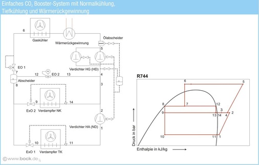 Einfaches CO2-Booster-System mit Normalkühlung, Tiefkühlung und 
Wärmerückgewinnung
