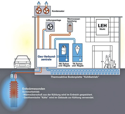 Geothermisch gestütztes Kälte-Wärme-Verbundsystem
