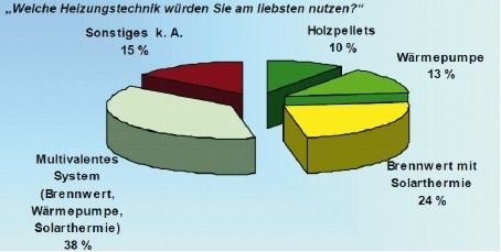 Wunschvorstellungen für die Heizungserneuerung
