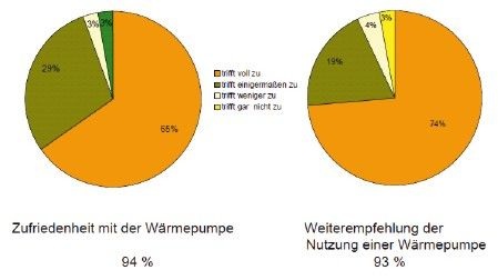 Nutzerakzeptanz von Wärmepumpen im Bestand
