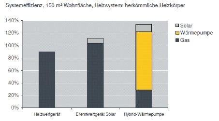 Die Systemeffizienz der Schüco-Hybrid-Wärmepumpe im Vergleich zu 
konventionellen Lösungen
