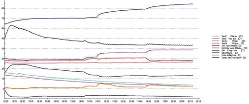 Wichtige Betriebskenngrößen werden im zeitlichen Verlauf dargestellt. Die 
Anzeige kann schnell eigenen Bedürfnissen angepasst werden
