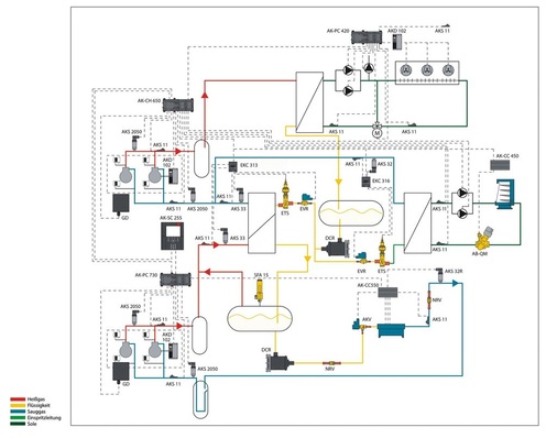 Kaskadensystem mit NK-Sole und TK-CO2-Trockenexpansion
