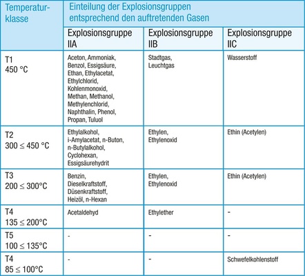 Bild 4: Einteilung Temperaturklassen

