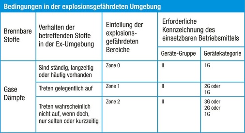 Bild 3: Schema Zoneneinteilung
