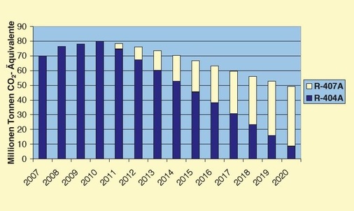 Bild 2: Einfluss des in Bild 1 dargestellten Einsatzes von R 407A auf die 
Menge an GWP-gewichteten Tonnen (als CO2-Äquivalente)
