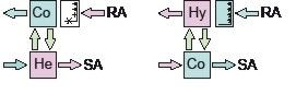 Bild 2: Schema eines einfachen KV-Systems; links: Winterfall, rechts: 
Sommerfall [2]Bild 3: Temperaturverlauf bei gleichen 
Wärmekapazitätsströmen; Wärmeübertrager mit 12 Rohrreihen in 
Luftrichtung
