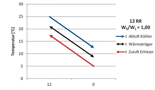 Bild 3: Temperaturverlauf bei gleichen Wärmekapazitätsströmen; 
Wärmeübertrager mit 12 Rohrreihen in Luftrichtung
