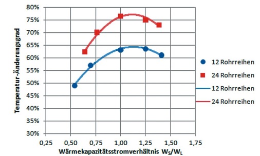 Bild 4: Verlauf des Temperatur-Änderungsgrades in Abhängigkeit des 
Wärmekapazitätsstromes bei 12 und 24 Rohrreihen in Luftrichtung
