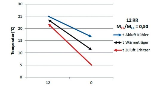 Bild 5: Temperaturverlauf bei einem Luftmassenstromverhältnis von 0,50; 
Wärmeübertrager mit 12 Rohrreihen in Luftrichtung
