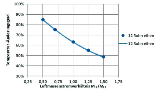 Bild 6: Temperatur-Änderungsgrad in Abhängigkeit vom 
Luftmassenstromverhältnis Zuluft zu Abluft; Wärmeübertrager mit 12 
Rohrreihen in Luftrichtung
